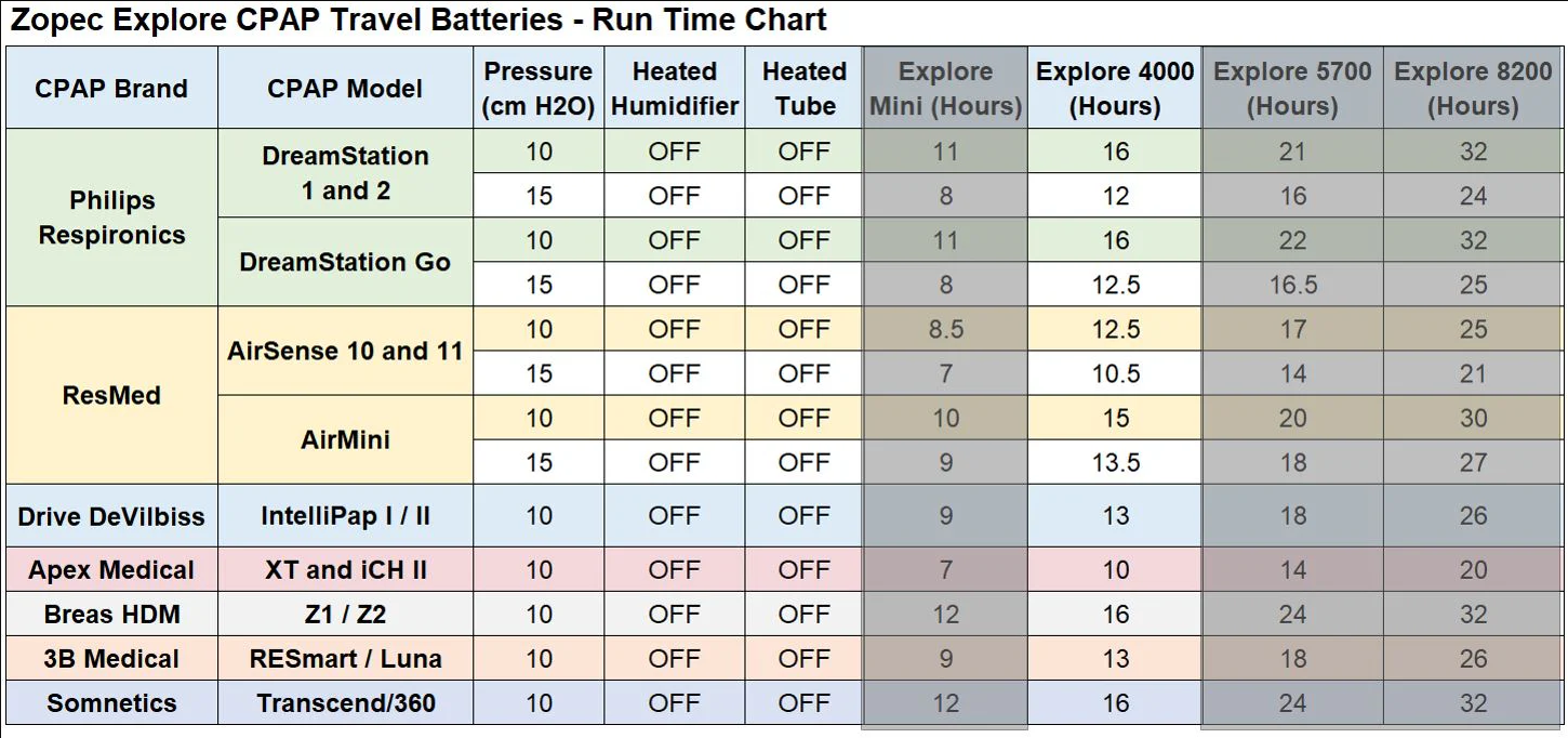Explorez la batterie de voyage CPAP/BiPAP 4000 (jusqu'à 2 nuits)