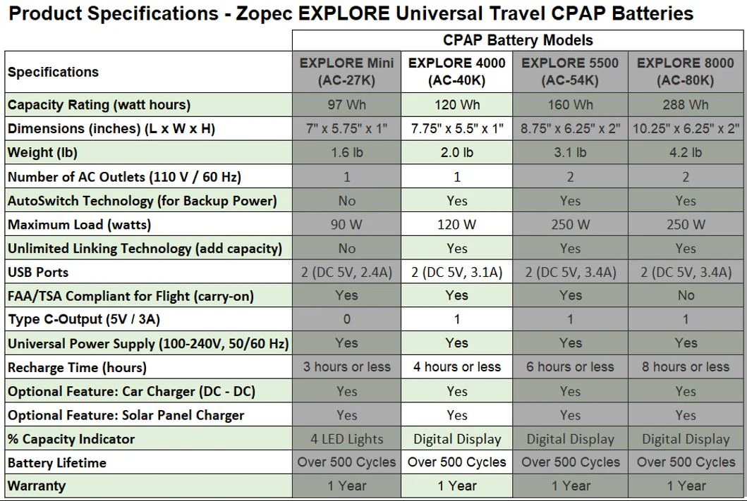 Explorez la batterie de voyage CPAP/BiPAP 4000 (jusqu'à 2 nuits)